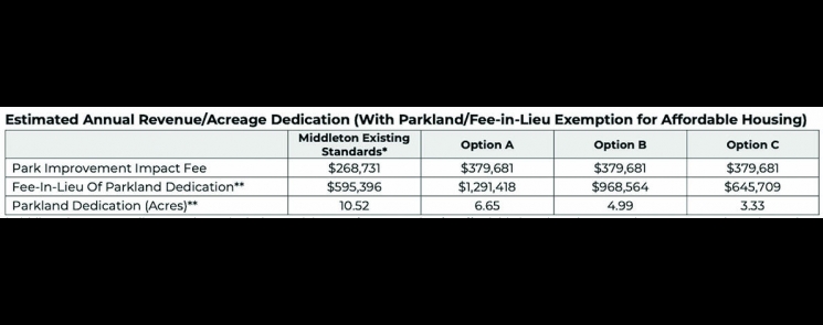 Chart courtesy of The City of Middleton.